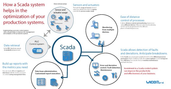 Scada system helps to improve your company…